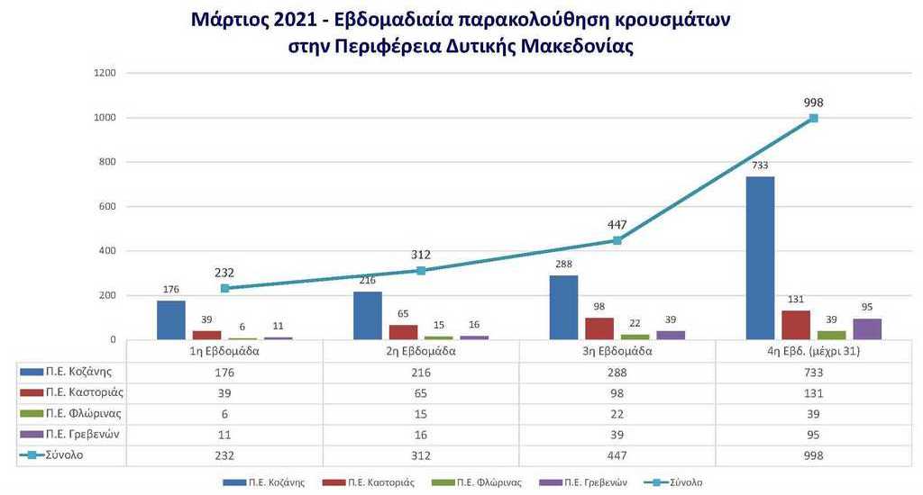 Εβδομαδιαία παρακολούθηση κρουσμάτων στην Περιφέρεια Δυτικής Μακεδονίας για τον Μάρτιο 2021