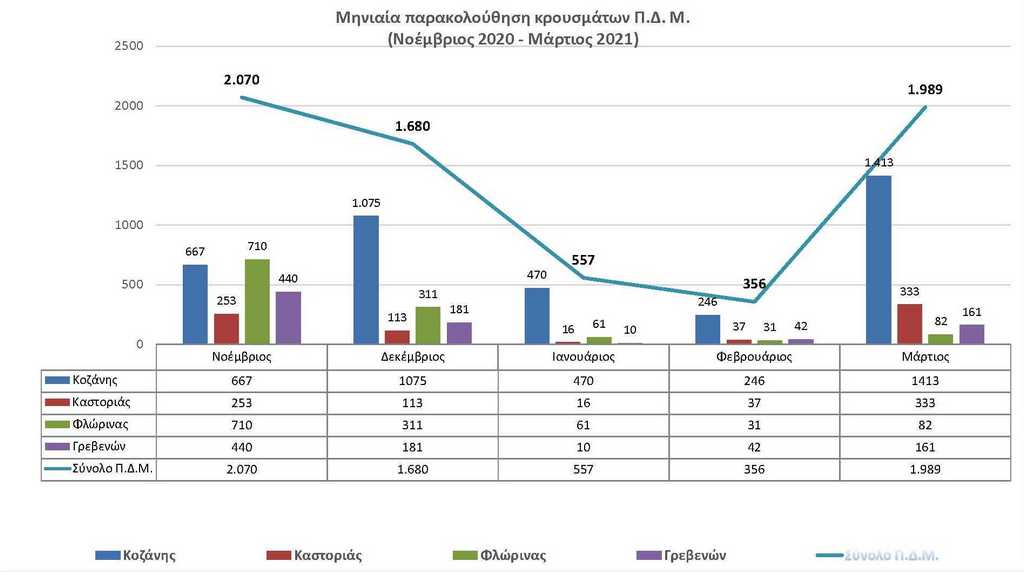 Μηνιαία παρακολούθηση κρουσμάτων στην Περιφέρεια Δυτικής Μακεδονίας από τον Νοέμβριο 2020 έως τον Μάρτιο 2021