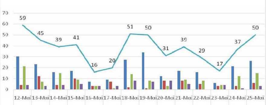 Ο αριθμός των ενεργών κρουσμάτων της Περιφέρειας Δυτικής Μακεδονίας ανά Περιφερειακή Ενότητα, από τις 12-5-2021 έως 25-5-2021