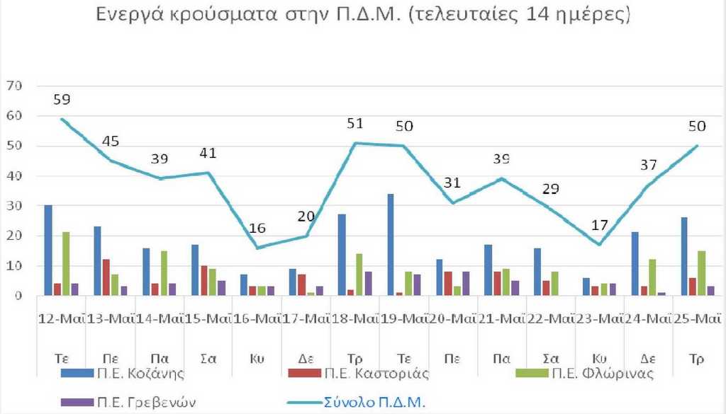 Ο αριθμός των ενεργών κρουσμάτων της Περιφέρειας Δυτικής Μακεδονίας ανά Περιφερειακή Ενότητα, από τις 12-5-2021 έως 25-5-2021