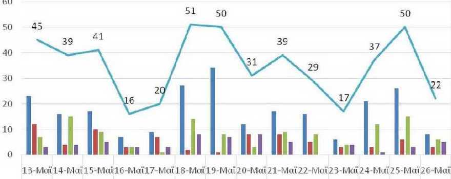 Ο αριθμός των ενεργών κρουσμάτων της Περιφέρειας Δυτικής Μακεδονίας ανά Περιφερειακή Ενότητα, από τις 13-5-2021 έως 26-5-2021