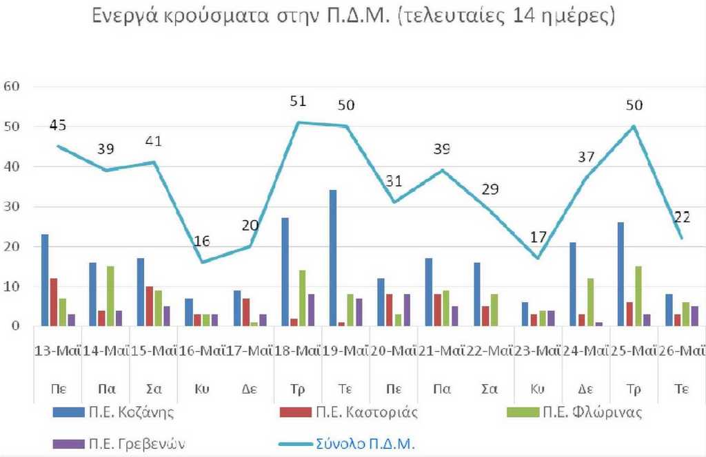 Ο αριθμός των ενεργών κρουσμάτων της Περιφέρειας Δυτικής Μακεδονίας ανά Περιφερειακή Ενότητα, από τις 13-5-2021 έως 26-5-2021