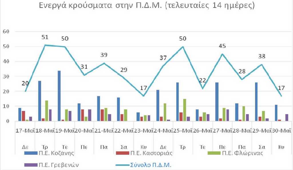 Ο αριθμός των ενεργών κρουσμάτων της Περιφέρειας Δυτικής Μακεδονίας ανά Περιφερειακή Ενότητα, από τις 17-5-2021 έως 30-5-2021