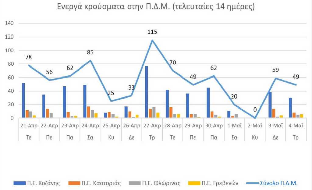 Ο αριθμός των ενεργών κρουσμάτων της Περιφέρειας Δυτικής Μακεδονίας ανά Περιφερειακή Ενότητα, από τις 21-4-2021 έως 4-5-2021