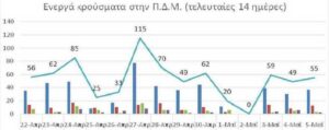Ο αριθμός των ενεργών κρουσμάτων της Περιφέρειας Δυτικής Μακεδονίας ανά Περιφερειακή Ενότητα, από τις 22-4-2021 έως 5-5-2021