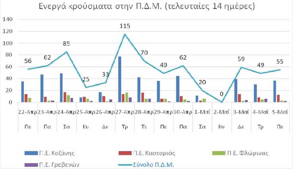 Ο αριθμός των ενεργών κρουσμάτων της Περιφέρειας Δυτικής Μακεδονίας ανά Περιφερειακή Ενότητα, από τις 22-4-2021 έως 5-5-2021