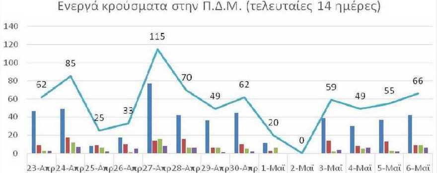 Ο αριθμός των ενεργών κρουσμάτων της Περιφέρειας Δυτικής Μακεδονίας ανά Περιφερειακή Ενότητα, από τις 23-4-2021 έως 6-5-2021