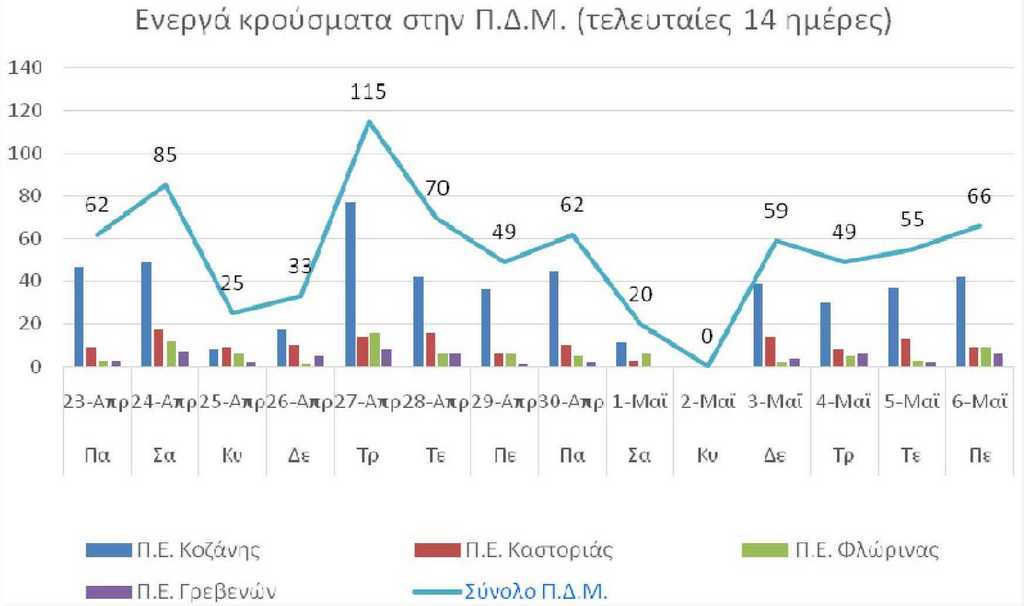 Ο αριθμός των ενεργών κρουσμάτων της Περιφέρειας Δυτικής Μακεδονίας ανά Περιφερειακή Ενότητα, από τις 23-4-2021 έως 6-5-2021