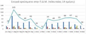 Ο αριθμός των ενεργών κρουσμάτων της Περιφέρειας Δυτικής Μακεδονίας ανά Περιφερειακή Ενότητα, από τις 26-4-2021 έως 9-5-2021