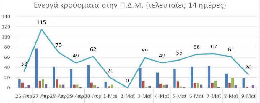 Ο αριθμός των ενεργών κρουσμάτων της Περιφέρειας Δυτικής Μακεδονίας ανά Περιφερειακή Ενότητα, από τις 26-4-2021 έως 9-5-2021