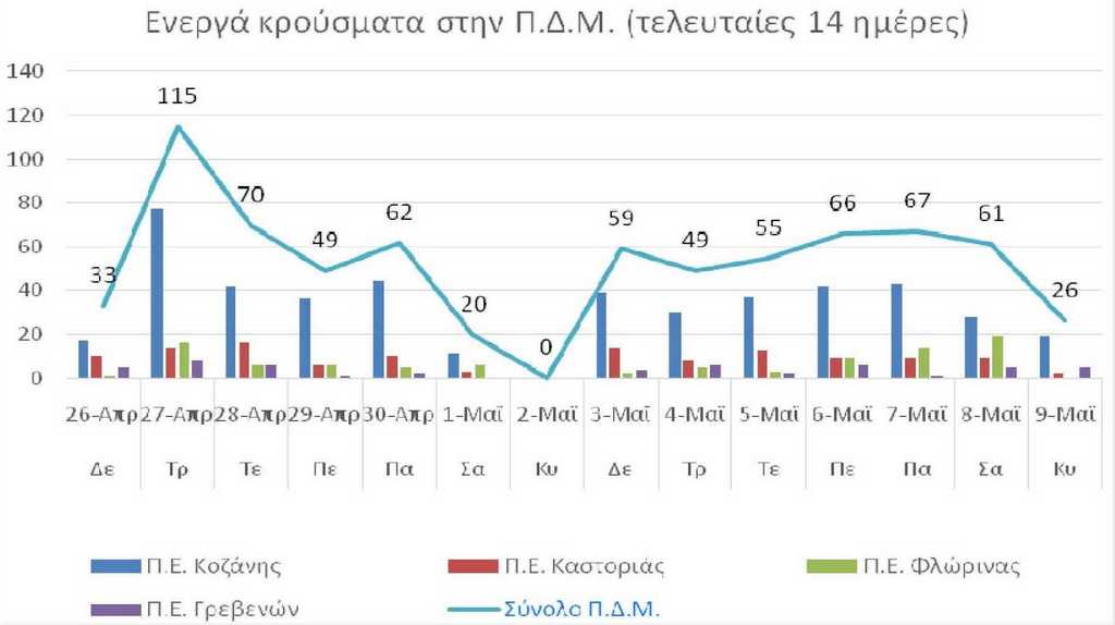 Ο αριθμός των ενεργών κρουσμάτων της Περιφέρειας Δυτικής Μακεδονίας ανά Περιφερειακή Ενότητα, από τις 26-4-2021 έως 9-5-2021