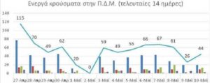 Ο αριθμός των ενεργών κρουσμάτων της Περιφέρειας Δυτικής Μακεδονίας ανά Περιφερειακή Ενότητα, από τις 26-4-2021 έως 9-5-2021