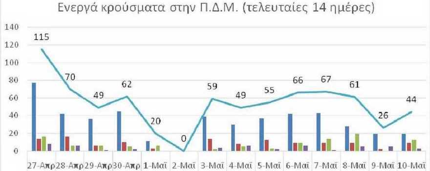 Ο αριθμός των ενεργών κρουσμάτων της Περιφέρειας Δυτικής Μακεδονίας ανά Περιφερειακή Ενότητα, από τις 26-4-2021 έως 9-5-2021