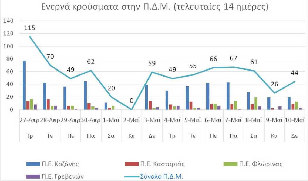 Ο αριθμός των ενεργών κρουσμάτων της Περιφέρειας Δυτικής Μακεδονίας ανά Περιφερειακή Ενότητα, από τις 27-4-2021 έως 10-5-2021