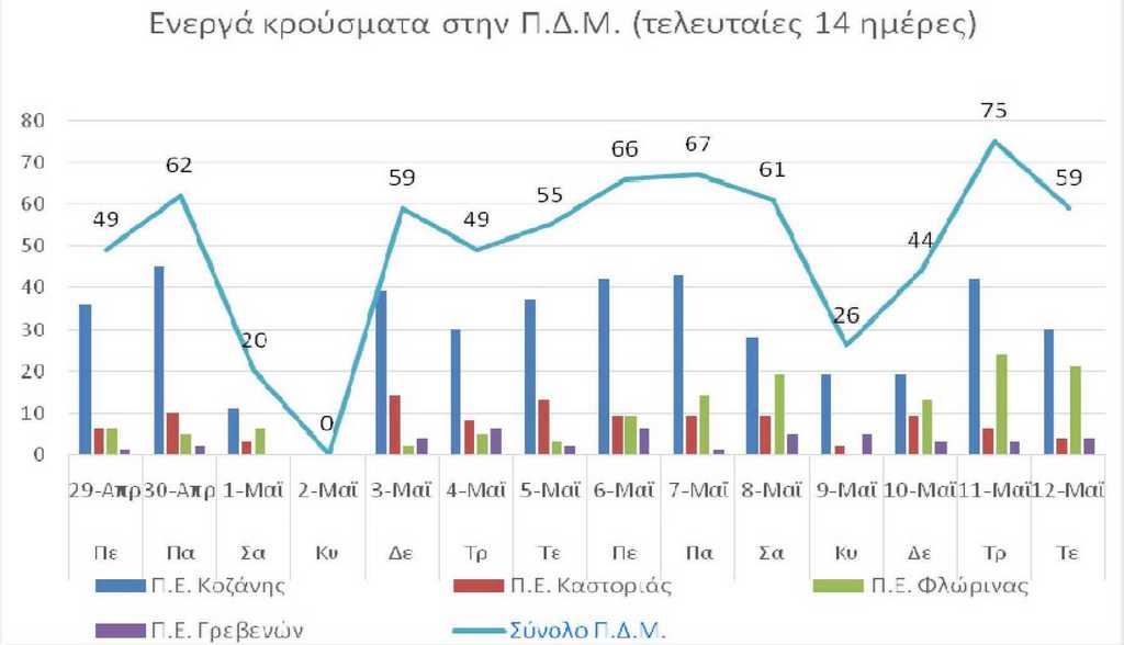 Ο αριθμός των ενεργών κρουσμάτων της Περιφέρειας Δυτικής Μακεδονίας ανά Περιφερειακή Ενότητα, από τις 29-4-2021 έως 12-5-2021
