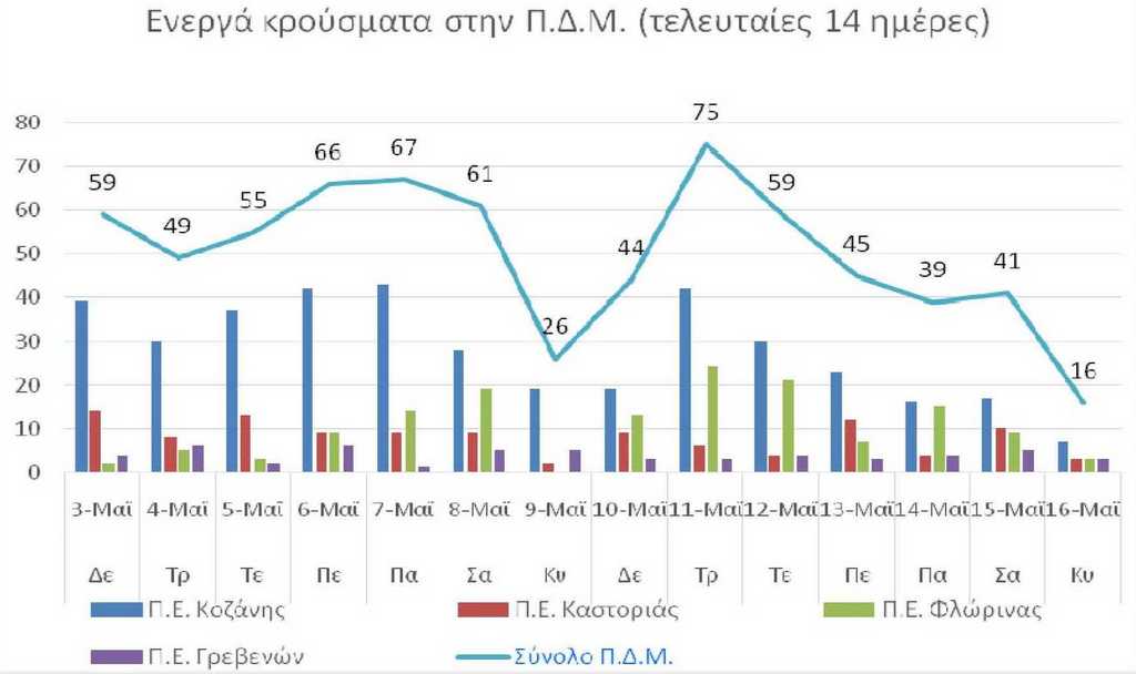 Ο αριθμός των ενεργών κρουσμάτων της Περιφέρειας Δυτικής Μακεδονίας ανά Περιφερειακή Ενότητα, από τις 3-5-2021 έως 16-5-2021