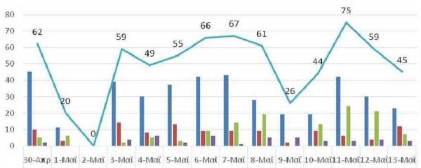 Ο αριθμός των ενεργών κρουσμάτων της Περιφέρειας Δυτικής Μακεδονίας ανά Περιφερειακή Ενότητα, από τις 30-4-2021 έως 13-5-2021
