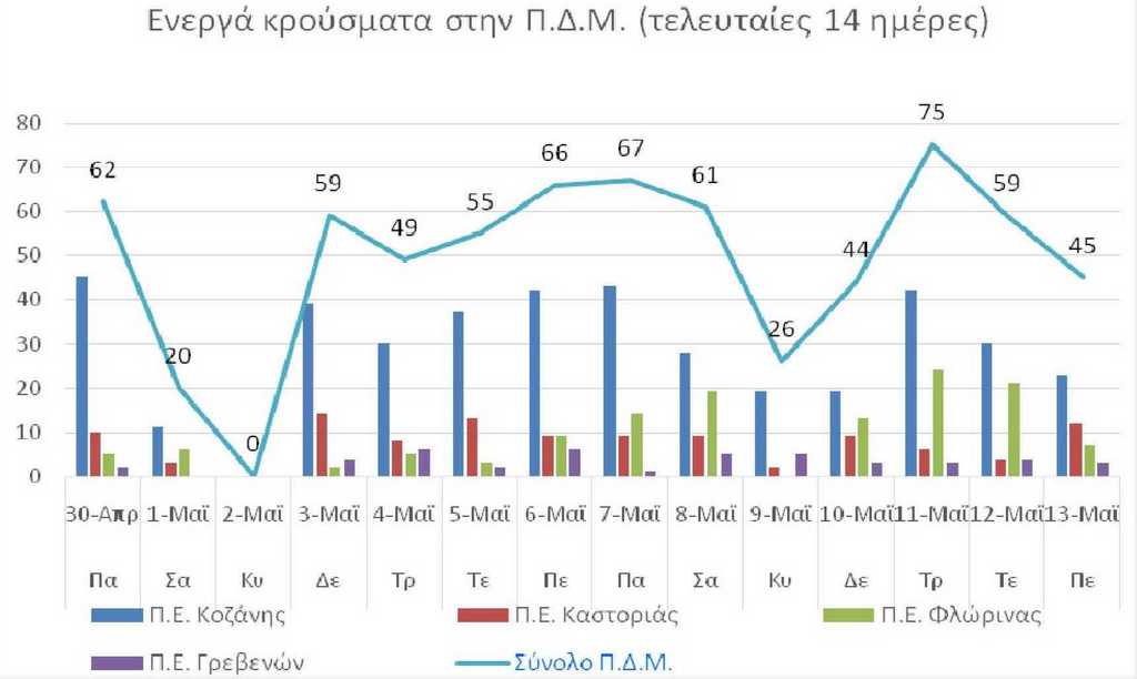 Ο αριθμός των ενεργών κρουσμάτων της Περιφέρειας Δυτικής Μακεδονίας ανά Περιφερειακή Ενότητα, από τις 30-4-2021 έως 13-5-2021