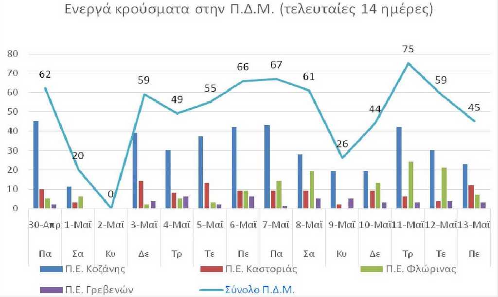 Ο αριθμός των ενεργών κρουσμάτων της Περιφέρειας Δυτικής Μακεδονίας ανά Περιφερειακή Ενότητα, από τις 30-4-2021 έως 13-5-2021