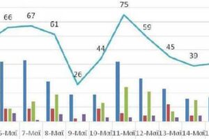 Ο αριθμός των ενεργών κρουσμάτων της Περιφέρειας Δυτικής Μακεδονίας ανά Περιφερειακή Ενότητα, από τις 4-5-2021 έως 17-5-2021