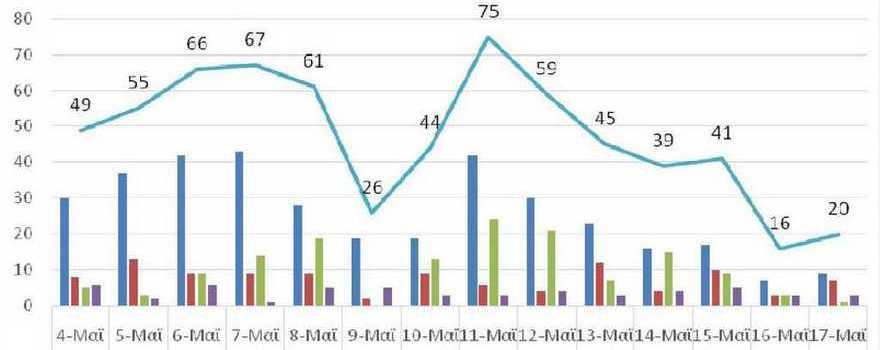 Ο αριθμός των ενεργών κρουσμάτων της Περιφέρειας Δυτικής Μακεδονίας ανά Περιφερειακή Ενότητα, από τις 4-5-2021 έως 17-5-2021