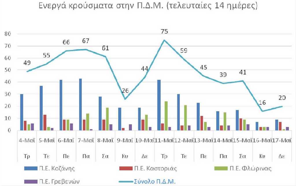 Ο αριθμός των ενεργών κρουσμάτων της Περιφέρειας Δυτικής Μακεδονίας ανά Περιφερειακή Ενότητα, από τις 4-5-2021 έως 17-5-2021