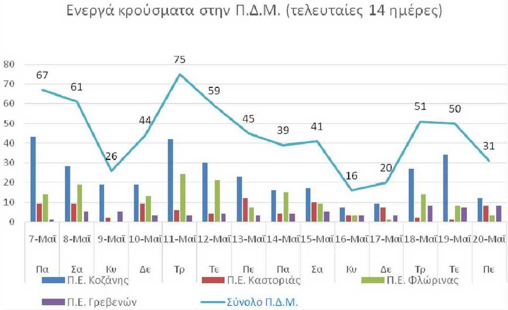 Ο αριθμός των ενεργών κρουσμάτων της Περιφέρειας Δυτικής Μακεδονίας ανά Περιφερειακή Ενότητα, από τις 7-5-2021 έως 20-5-2021