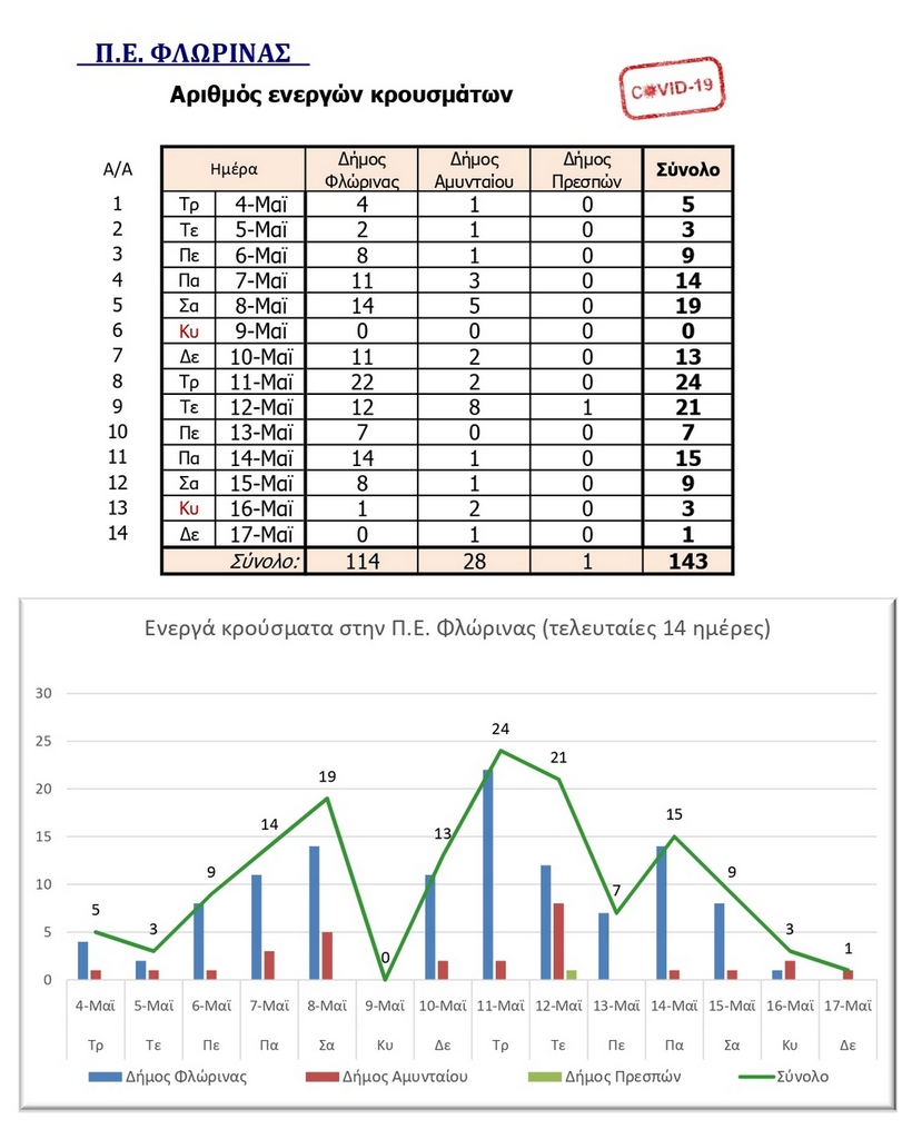 Ο αριθμός των ενεργών κρουσμάτων της Περιφερειακής Ενότητας Φλώρινας, από τις 4-5-2021 έως 17-5-2021