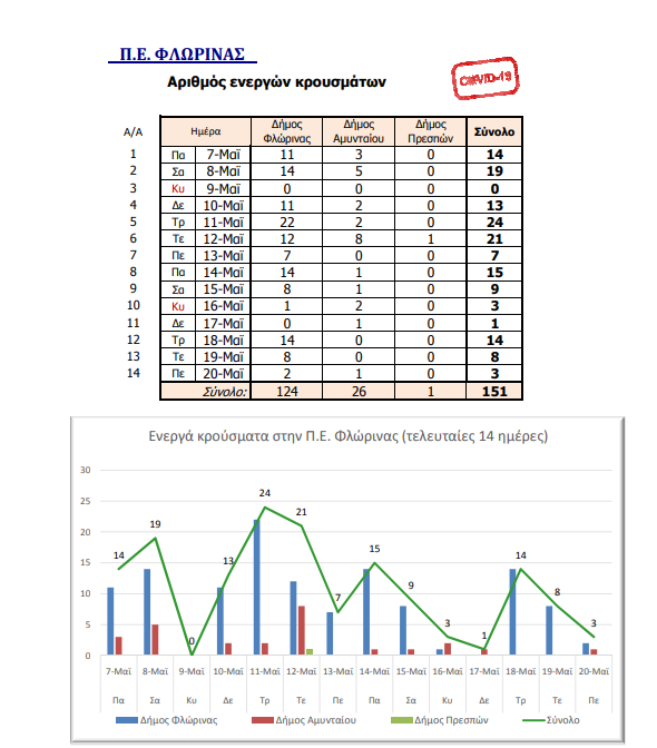 Ο αριθμός των ενεργών κρουσμάτων της Περιφερειακής Ενότητας Φλώρινας, από τις 7-5-2021 έως 20-5-2021