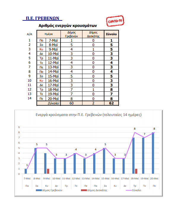 Ο αριθμός των ενεργών κρουσμάτων της Περιφερειακής Ενότητας Γρεβενών, από τις 7-5-2021 έως 20-5-2021