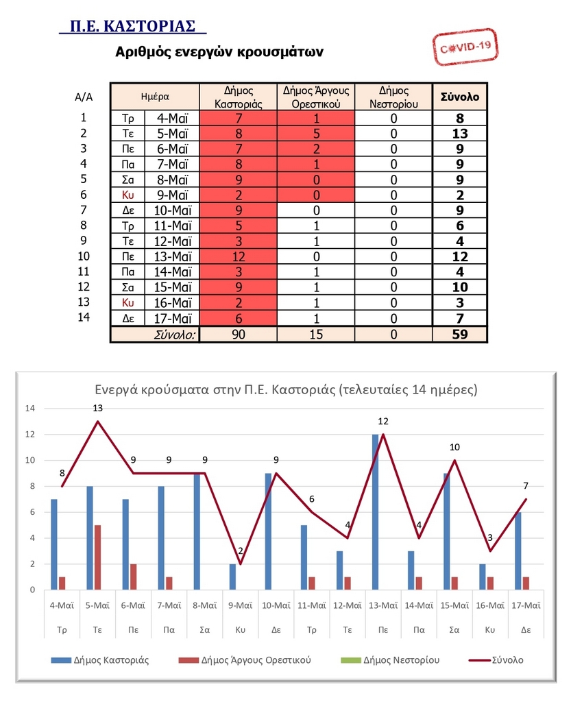 Ο αριθμός των ενεργών κρουσμάτων της Περιφερειακής Ενότητας Καστοριάς, από τις 4-5-2021 έως 17-5-2021