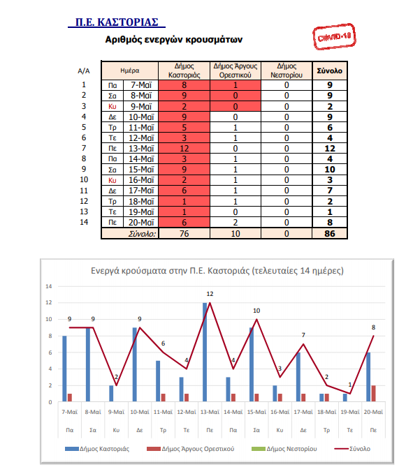 Ο αριθμός των ενεργών κρουσμάτων της Περιφερειακής Ενότητας Καστοριάς, από τις 7-5-2021 έως 20-5-2021