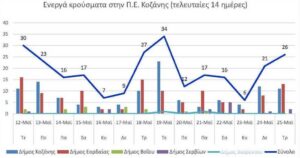 Ο αριθμός των ενεργών κρουσμάτων της Περιφερειακής Ενότητας Κοζάνης, από τις 12-5-2021 έως 25-5-2021