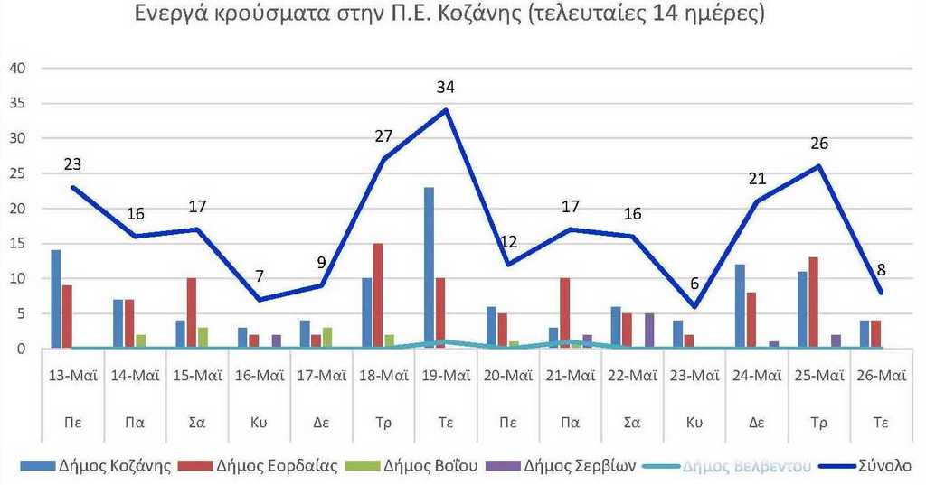 Ο αριθμός των ενεργών κρουσμάτων της Περιφερειακής Ενότητας Κοζάνης, από τις 13-5-2021 έως 26-5-2021