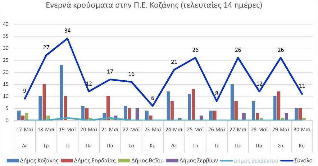 Ο αριθμός των ενεργών κρουσμάτων της Περιφερειακής Ενότητας Κοζάνης, από τις 17-5-2021 έως 30-5-2021