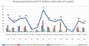 Ο αριθμός των ενεργών κρουσμάτων της Περιφερειακής Ενότητας Κοζάνης, από τις 21-4-2021 έως 4-5-2021