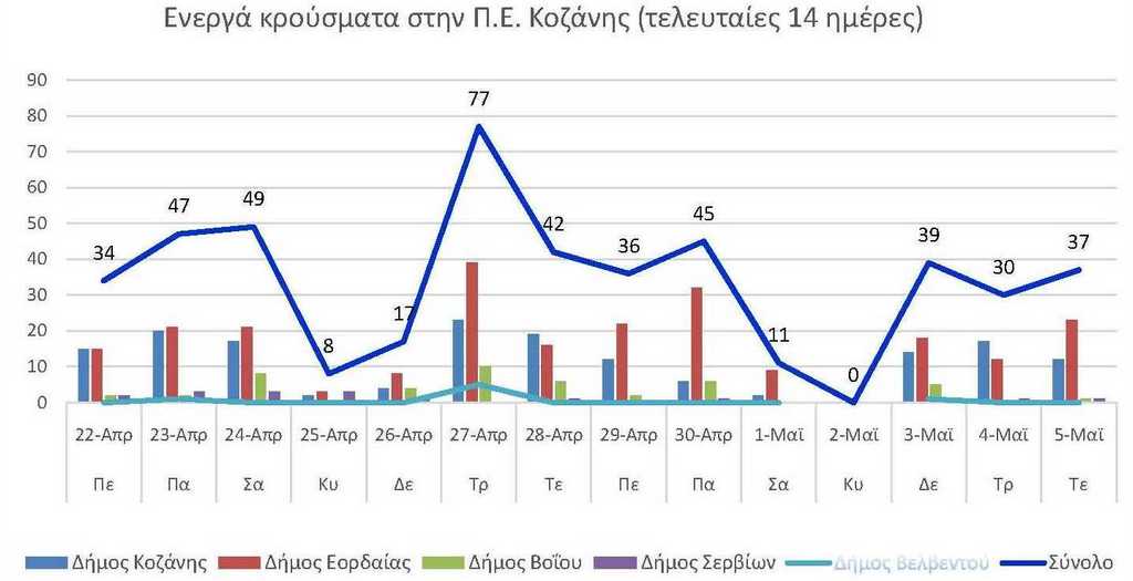 Ο αριθμός των ενεργών κρουσμάτων της Περιφερειακής Ενότητας Κοζάνης, από τις 22-4-2021 έως 5-5-2021