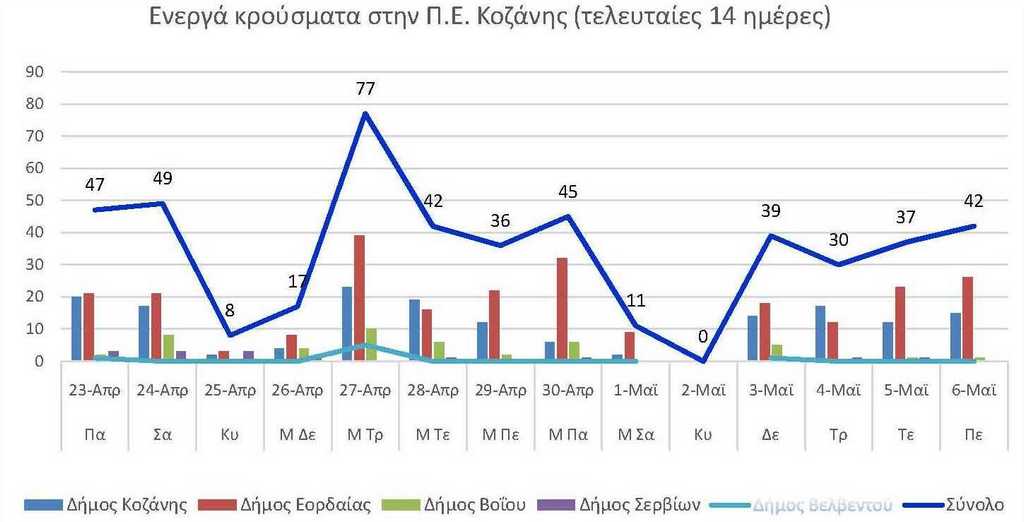 Ο αριθμός των ενεργών κρουσμάτων της Περιφερειακής Ενότητας Κοζάνης, από τις 23-4-2021 έως 6-5-2021