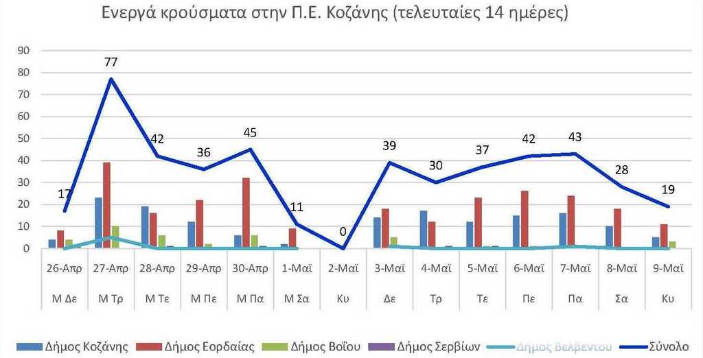 Ο αριθμός των ενεργών κρουσμάτων της Περιφερειακής Ενότητας Κοζάνης, από τις 26-4-2021 έως 9-5-2021