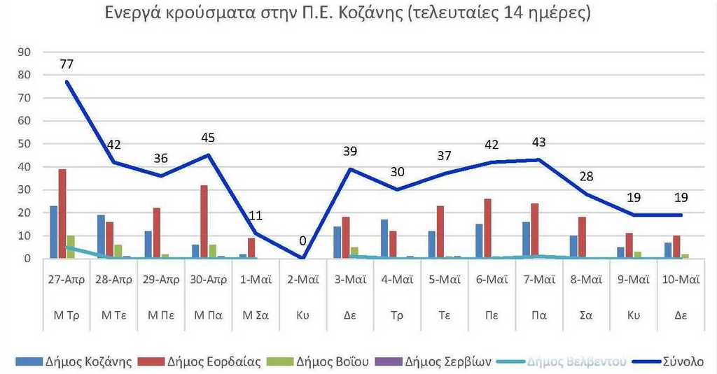 Ο αριθμός των ενεργών κρουσμάτων της Περιφερειακής Ενότητας Κοζάνης, από τις 27-4-2021 έως 10-5-2021