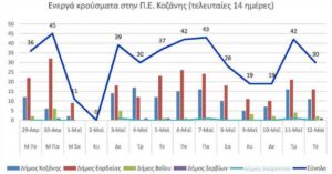 Ο αριθμός των ενεργών κρουσμάτων της Περιφερειακής Ενότητας Κοζάνης, από τις 29-4-2021 έως 12-5-2021