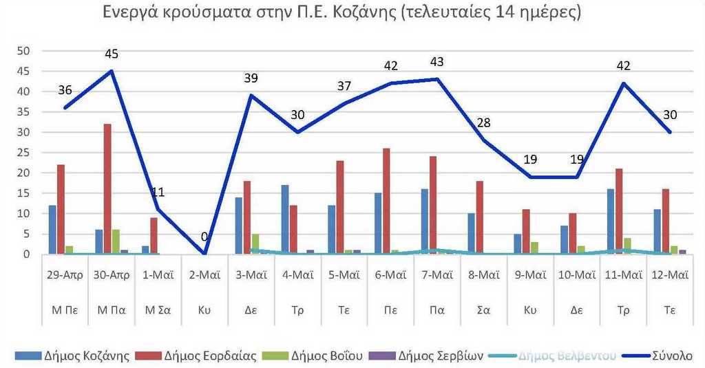 Ο αριθμός των ενεργών κρουσμάτων της Περιφερειακής Ενότητας Κοζάνης, από τις 29-4-2021 έως 12-5-2021