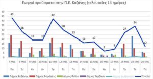 Ο αριθμός των ενεργών κρουσμάτων της Περιφερειακής Ενότητας Κοζάνης, από τις 7-5-2021 έως 20-5-2021
