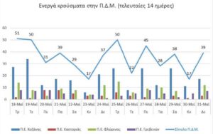 Ο αριθμός των ενεργών κρουσμάτων της Περιφέρειας Δυτικής Μακεδονίας ανά Περιφερειακή Ενότητα, από τις 18-5-2021 έως 31-5-2021