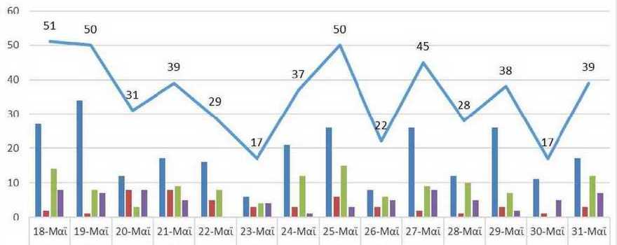 Ο αριθμός των ενεργών κρουσμάτων της Περιφέρειας Δυτικής Μακεδονίας ανά Περιφερειακή Ενότητα, από τις 18-5-2021 έως 31-5-2021