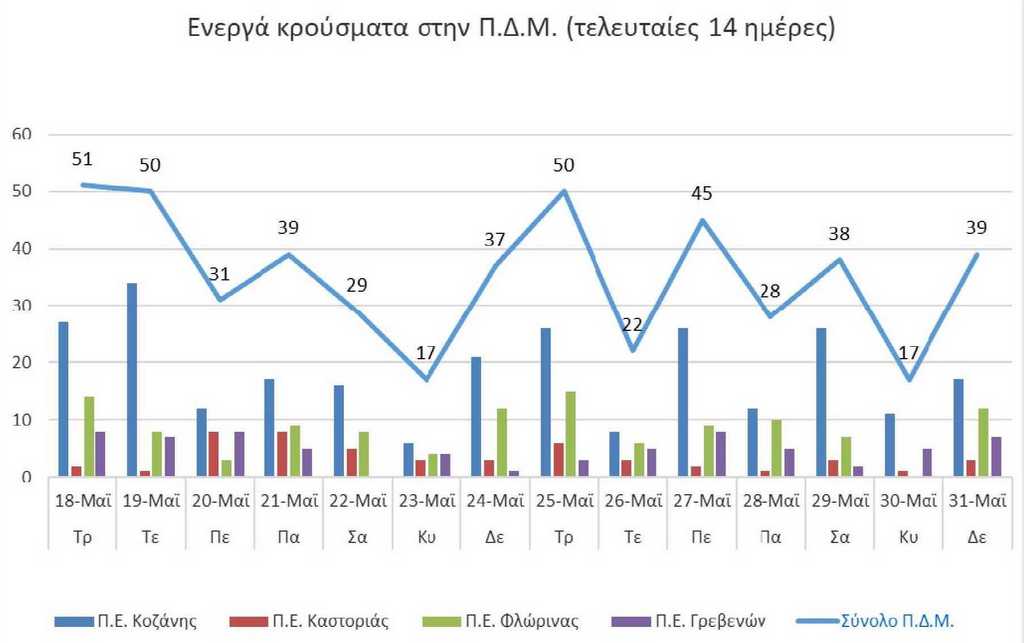 Ο αριθμός των ενεργών κρουσμάτων της Περιφέρειας Δυτικής Μακεδονίας ανά Περιφερειακή Ενότητα, από τις 18-5-2021 έως 31-5-2021