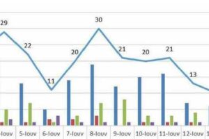 Ο αριθμός των ενεργών κρουσμάτων της Περιφέρειας Δυτικής Μακεδονίας ανά Περιφερειακή Ενότητα, από τις 2-6-2021 έως 15-6-2021
