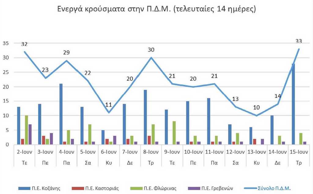 Ο αριθμός των ενεργών κρουσμάτων της Περιφέρειας Δυτικής Μακεδονίας ανά Περιφερειακή Ενότητα, από τις 2-6-2021 έως 15-6-2021