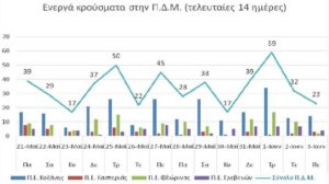 Ο αριθμός των ενεργών κρουσμάτων της Περιφέρειας Δυτικής Μακεδονίας ανά Περιφερειακή Ενότητα, από τις 21-5-2021 έως 3-6-2021