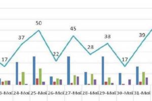 Ο αριθμός των ενεργών κρουσμάτων της Περιφέρειας Δυτικής Μακεδονίας ανά Περιφερειακή Ενότητα, από τις 21-5-2021 έως 3-6-2021